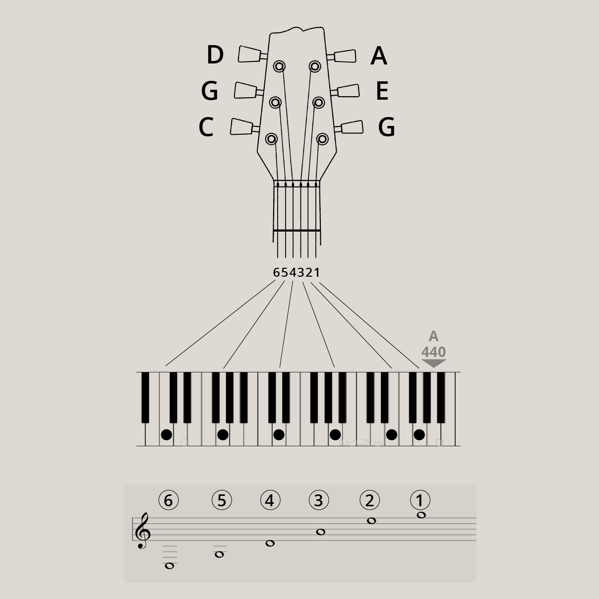 The GC Tuning represented in a score, a piano keyboard and on the guitar itself